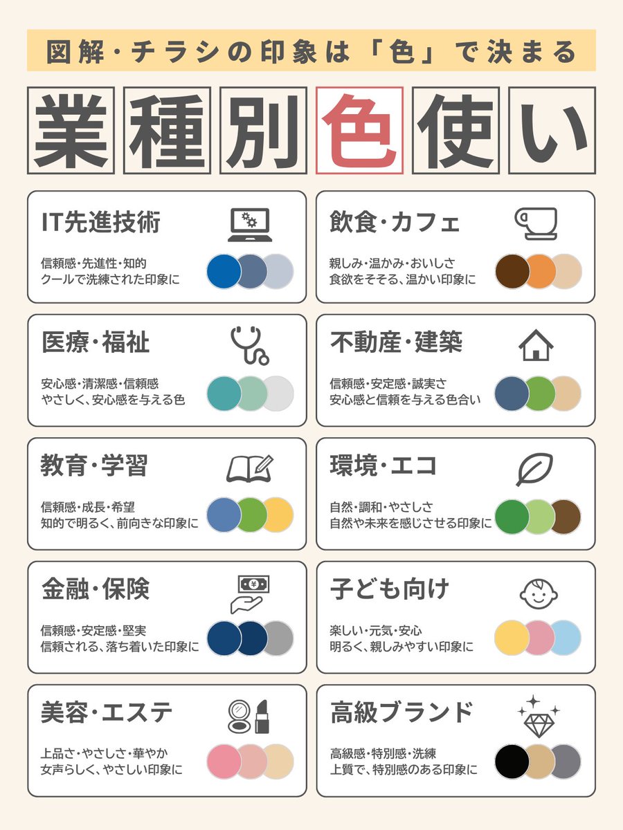 DesignroomSEN's tweet photo. ◤30日連続投稿｜DAY13◢

今日は、
図解デザイナー解説シリーズ ③
をお届けします。
・････━━━━━━━━━━━････・

図解・デザイン制作目指してる方、
色選びって大変じゃないですか？

色で印象が決まる！
図解やチラシ制作での色使いで役立つ
業種ごとのおすすめ色使い

色の使い方で、しっくりくるはず！

・････━━━━━━━━━━━････・
🎨アート作家らしい美しい色合い
💻元SE×現役講師らしいロジカルで一目でわかる図解
✉️制作のご相談はDMにご連絡ください