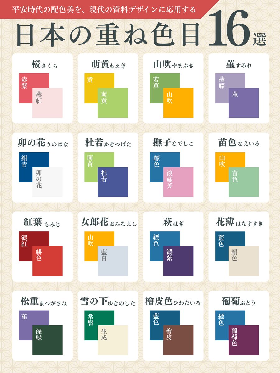 DesignroomSEN's tweet photo. ◤30日連続投稿｜DAY15◢

今日は、
図解デザイナー解説シリーズ ⑤
をお届けします。
・････━━━━━━━━━━━････・

図解・デザイン制作目指してる方、
色選びって大変じゃないですか？

平安時代、色の使い方には、意味がありました。
女性が着る十二単の色の重ね方にも
名前が付いていました。

日本の伝統色の重ね色目を、
和の制作物でなくても、
図解・デザイン制作で一度使ってみてください！

・････━━━━━━━━━━━････・
🎨アート作家らしい美しい色合い
💻元SE×現役講師らしいロジカルで一目でわかる図解
✉️制作のご相談はDMにご連絡ください
