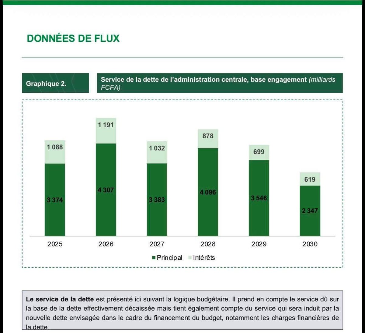 BakhdadO's tweet photo. 📌DETTE CACHÉE : Les chiffres sont désormais officiels.

De 2741,4 milliards de FCFA fin 2012 (soit 40 % du PIB) à 25 585 milliards de FCFA fin 2024, (soit  128% du PIB).

 Ces chiffres, nous les avons désormais noir sur blanc, CONSOLIDÉS , AUDITÉS, SIGNÉS : ce sont ceux du Bulletin Statistique de la Dette Publique 2019-2024, publié par le Ministère de l'Économie, des Finances et du Plan, le 14 juillet avec l'appui du cabinet international Forvis Mazars.

Les faits ont toujours le dernier mot : 25 585 milliards de FCFA.

Dr Babo ✍🏽