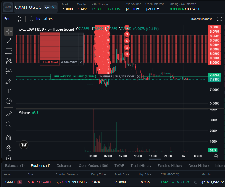 The wallet that was previously short $3.8M worth of solana