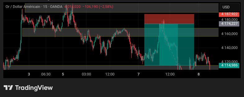 PulseActuFr's tweet photo. 🥇 XAUUSD (Gold/USD)
📉 -2.58% in just a few hours... the market shows no mercy ⚡
Reversal zone spotted BEFORE the move 🎯
👉 Join my channel for real-time setups, 
📍Link in Bio 
#XAUUSD #Gold #Forex #Trading https://t.co/m6qjeHYYnk