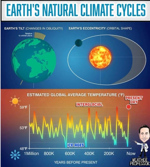 PeterDClack's tweet photo. Modern civilisation only arose because we are enjoying the brief warmth of the Holocene interglacial period, spanning the last 11,700 years.

Modernity has transformed our onetime endless struggles, replacing them with opportunity, unprecedented prosperity, and the expectation of long, healthy lives. We travel, we build, we innovate. Driven by a historic surge in global agriculture, a remarkable new human chapter has arrived.

Yet, precisely as NASA satellites reveal the greatest planetary greening event in modern history, we seem determined to tear down the very foundations of this success.

Trillions of dollars are being poured into a yawning fiscal black hole, driven by institutional fear of the future. It is a politically managed phenomenon, spearheaded by a global organisation originally established to resolve geopolitical conflict — not to rewrite global meteorology.

The dense, reliable energy from coal, oil and gas that propelled this human revolution is being systematically dismantled, even while centuries of secure supply remain in the ground. Meanwhile, the obvious next step— nuclear energy — is largely left behind. As reliable baseload power is phased out, national economies face artificial contraction.

The visual irony is stark. From orbit, NASA instruments capture a world flourishing with a massive expansion of green leaf area. On the ground, those same natural landscapes are being blanketed by millions of solar panels and industrial wind turbines — a grotesque parody of environmental preservation that risks delivering a powerless, fractured future.

The raw numbers reveal the scale of the gamble. Fossil fuels still provide roughly 81% of the world's primary energy; wind and solar account for just 6%. To completely restructure this global architecture for Net Zero, McKinsey Global (2022) estimates a staggering price tag of $275 trillion by 2050.

Why was there never an open, democratic conversation about a transformation of this magnitude? Why has an issue that alters the fabric of human civilisation been unleashed without transparent debate?

Consider the baseline reality: we live in a global climate that averages a pleasant 15°C. This includes the 1.4°C rise since the dawn of the Industrial Revolution 250 years ago. Yet, this current temperature remains roughly 10 degrees colder than the planet's long-term geological average of 22°C to 25°C, which sustained life for hundreds of millions of years. 

Warmth unleashes the full potential of the natural world. Cold offers only misery to our species, and most of the species who share this pale blue dot with us.  

Humanity and our complex cultures actually evolved against the backdrop of the Late Cenozoic Ice Age, which began 34 million years ago with the glaciation of Antarctica. We are currently living through the more severe Quaternary glaciation, which has lasted 2.6 million years. 

The ultimate, crushing irony? We are still living in an ice age (geologically speaking)!