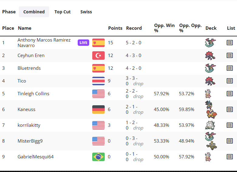 MaarcJodienda's tweet photo. Winner from @SurgeTCG webcam tourney

Started 1-2 and back 2 back to 5-2 and win

Really good sensations to CGS Finals

De Jinamar pal mundo https://t.co/AyW1lL4mnf