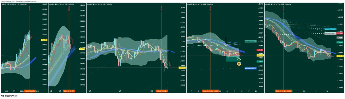key82398281's tweet photo. ぷちスイ .
 AUDNZD(7/14 10：00  )Sell・・ Exit (7/16  8:00)
 BBB3日目 
 *4ミド反 https://t.co/47juTYNxRx