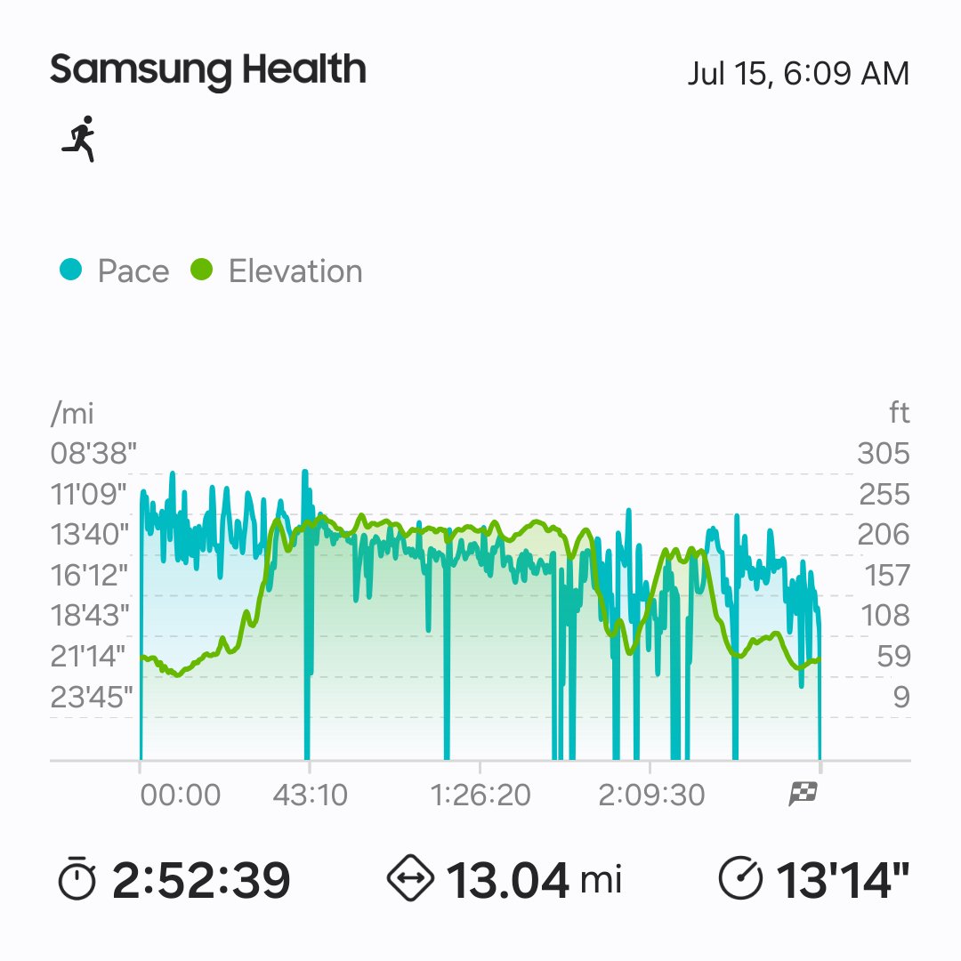 alexmuns's tweet photo. Today I ran my weekly https://t.co/08k3kYFdIP time was not good but I had only slept 5 hours. Temperatures were in low 90s by 10 AM
Ran as always with my Nextgen Pincer Chloe. https://t.co/faV329xAwg