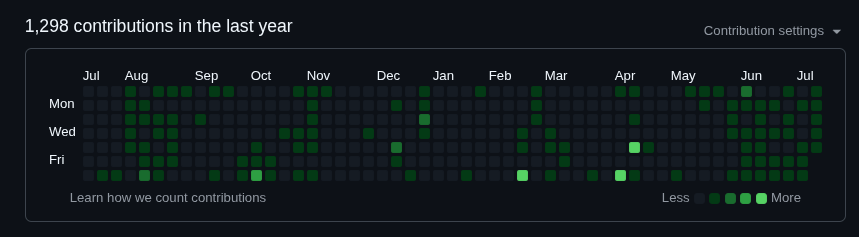 laziedev's tweet photo. my github graph finally started looking proper from June onwards.

before that it was pretty on and off, but ever since I started contributing more to @aoagents things just clicked and became consistent.
really liking how I’m getting more comfortable with open source projects lately.

@agent_wrapper