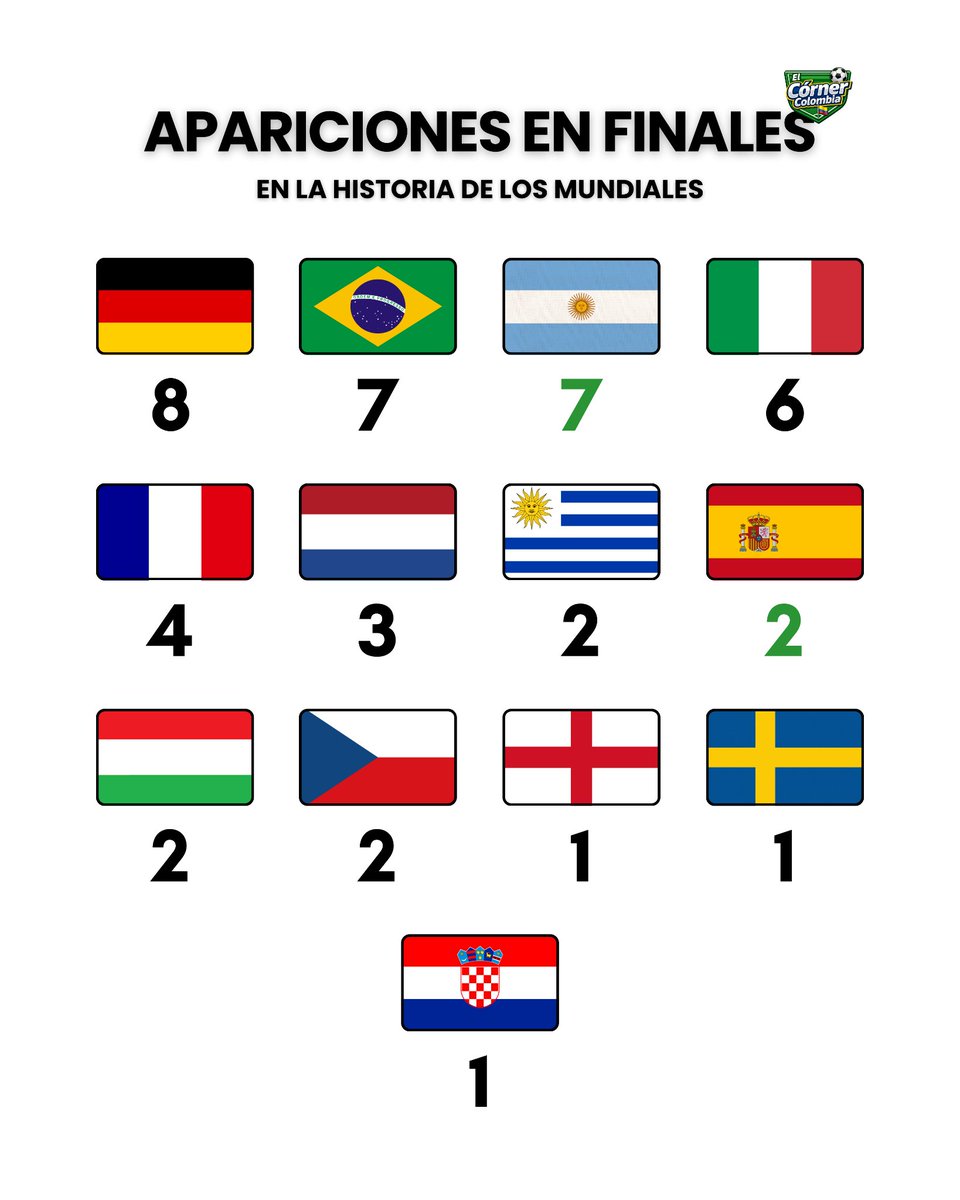 WalterAndres008's tweet photo. ¡LOS FINALISTAS DE LOS MUNDIALES! 🏆

Repasamos todas las selecciones que llegaron al último partido de las copas del mundo desde 1930.

#mundial2026 #copadelmundo #finales #worldcup #futbol https://t.co/EfbDLOMcxS