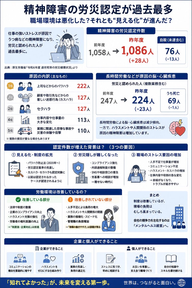 ideal_world_'s tweet photo. @nhk_news 「労災が過去最多＝日本の職場が過去最悪」

コンプライアンス強化やハラスメントの可視化で、「今まで見えなかったもの」が認定されるようになった側面もありますね。

それでも、人手不足によるストレスは確実に増えています。 https://t.co/k3BlGHB1Mj