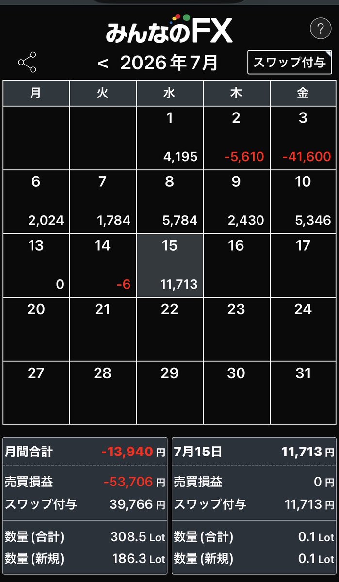 1Tt8m's tweet photo. トルコリラ円スワップポイント運用生活‼️
今日はスワップ4倍デー😄
少しづつプラス⤴️⤴️毎日が楽しみ😊
ただXとかではリラは下がると言った評価あるためロスカットには注意‼️🤔
まだまだこれからだからそのままレンジでいて欲しい今日この頃‼️ https://t.co/ZjZKivt7M7
