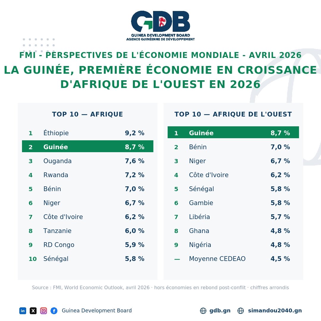 GDB__GN's tweet photo. La Guinée, première économie en croissance d’Afrique de l’Ouest en 2026

Plus d’infos : 🔗 https://t.co/CxrvGgHwKT

#GuineaDevelopmentBoard #Simandou2040 #InvestinGuinea https://t.co/zJIYbFXwBy