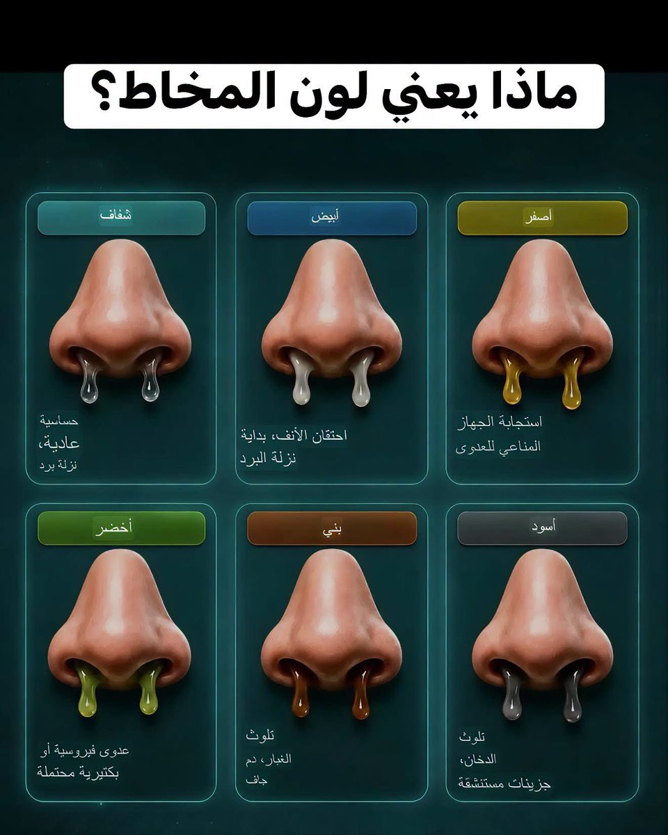 DrHorany's tweet photo. لا تتجاهل لون المخاط! إنه دليل سريري 🦠  

الأبيض، الأصفر، الأخضر، البني، الوردي، الأحمر... ما معنى كل منها؟  

تابع واحفظ هذا لمراجعتك القادمة 📌 https://t.co/mLLYYMGLcs