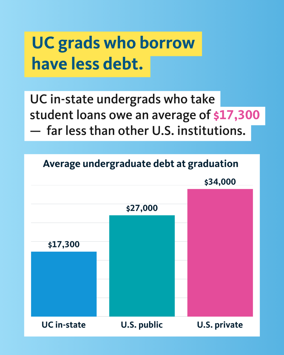 UofCalifornia's tweet photo. The data is in: A UC degree pays off 

For those questioning whether a degree is still worth it, UC’s new data holds a clear answer.  

Right out of the gate, UC bachelor’s degree holders in California earn more than those who only complete high school. They also out-earn the median earnings for other bachelor’s degree holders in the state. UC alumni continue to out-earn those groups year over year, by bigger and bigger margins.   

UC alumni also have less debt — the majority of UC undergrads finish their degrees with ZERO debt. Those who do take student loans owe an average of $17,300 at graduation. That’s $10,000 less than their peers at other public universities nationwide. Lower debt means to greater financial flexibility as UC grads enter the workforce, allowing them to pursue a wider range of career opportunities, continue their education, or navigate a challenging labor market without the same financial pressures as their peers.   

Find the latest data here. https://t.co/O2CLIO6INe