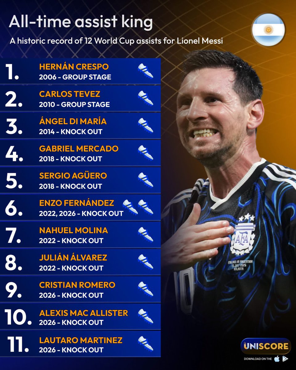 gobagency's tweet photo. 🇦🇷 Le record d'assists de Lionel Messi à la Coupe du Monde : 📊

⚽ Assists : 12 🆕
✅ 10 Assists en knock-out (Tous les autres depuis 1966 : Max 8 assists totaux). 🛡️
👥 Coéquipiers : 11
📅 Durée : 20 ans (2006-2026)

C'est tout simplement le meilleur à avoir jamais fait ça. 🇦🇷🐐🔥

#Uniscore