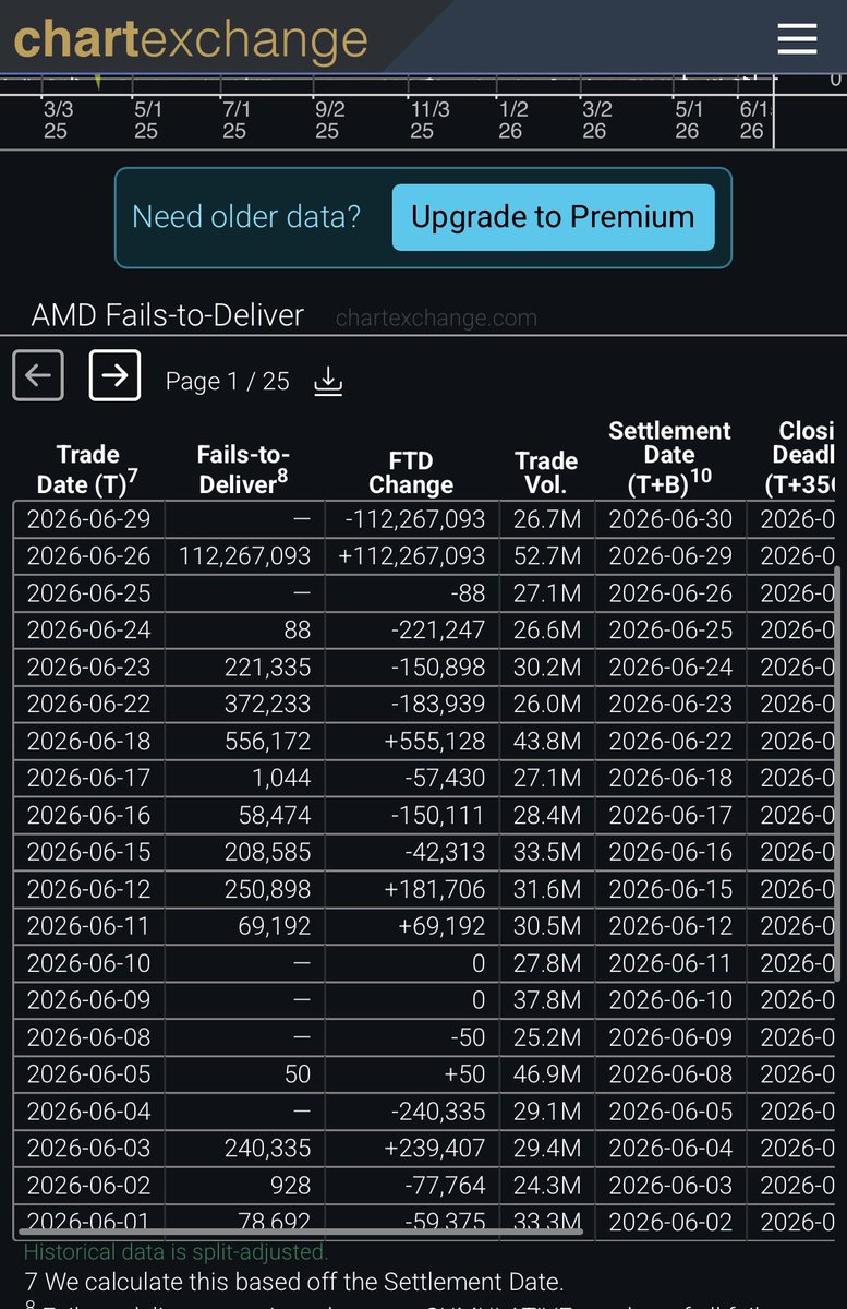 TheUltimator5's tweet photo. Some of the FTD numbers on 26 June are out of control.

$XOM 320 million shares for $43.5 billion
$AMD for 112 million shares
$QCOM for 108 million shares

And I’m sure plenty more.

No wonder there was a market disruption event on T+1 when those failed to settle

Total fails were probably over $1-2 trillion worth on that day alone.

Did the DTCC calling a market disruption event allow whatever happened to be swept under the rug?

These are absolutely insane numbers.  They are orders of magnitude higher than the daily trade volume.

I know Russel reconstituted that day, but it doesn’t account for the numbers.

Did some institution fail?

Was there a gargantuan swap that failed on the hedge?