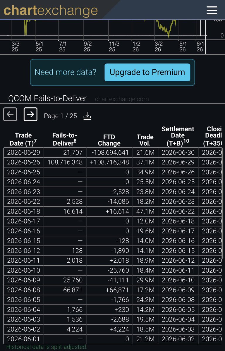TheUltimator5's tweet photo. Some of the FTD numbers on 26 June are out of control.

$XOM 320 million shares for $43.5 billion
$AMD for 112 million shares
$QCOM for 108 million shares

And I’m sure plenty more.

No wonder there was a market disruption event on T+1 when those failed to settle

Total fails were probably over $1-2 trillion worth on that day alone.

Did the DTCC calling a market disruption event allow whatever happened to be swept under the rug?

These are absolutely insane numbers.  They are orders of magnitude higher than the daily trade volume.

I know Russel reconstituted that day, but it doesn’t account for the numbers.

Did some institution fail?

Was there a gargantuan swap that failed on the hedge?