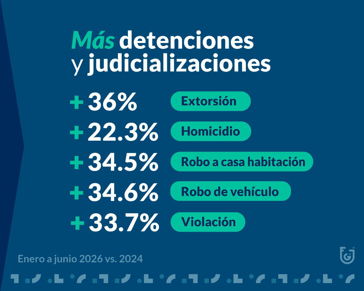 FiscaliaCDMX's tweet photo. En la Fiscalía CDMX estamos investigando más y logrando que más casos avancen. 🔍

📁 De enero a junio de 2026, aumentaron las detenciones y judicializaciones por delitos prioritarios, así como las investigaciones y las sentencias condenatorias, en comparación con 2024.

También reforzamos la atención ante casos de extorsión para dar una mejor respuesta a las víctimas. 

Estos avances nos permiten seguir construyendo una Fiscalía CDMX que investiga mejor y responde de manera más efectiva a las personas. 👥