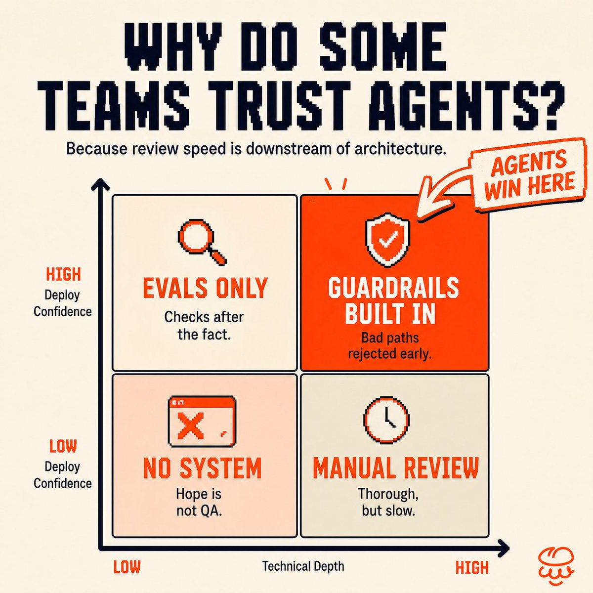 tortastudios's tweet photo. We don't treat generated code as the primary artifact.

We review the decisions the agent made, the gates it failed, the constraints it violated, and the paths the architecture refused to allow.

Good architecture prevents entire classes of wrong output from surviving. https://t.co/vwU3YeYLd8