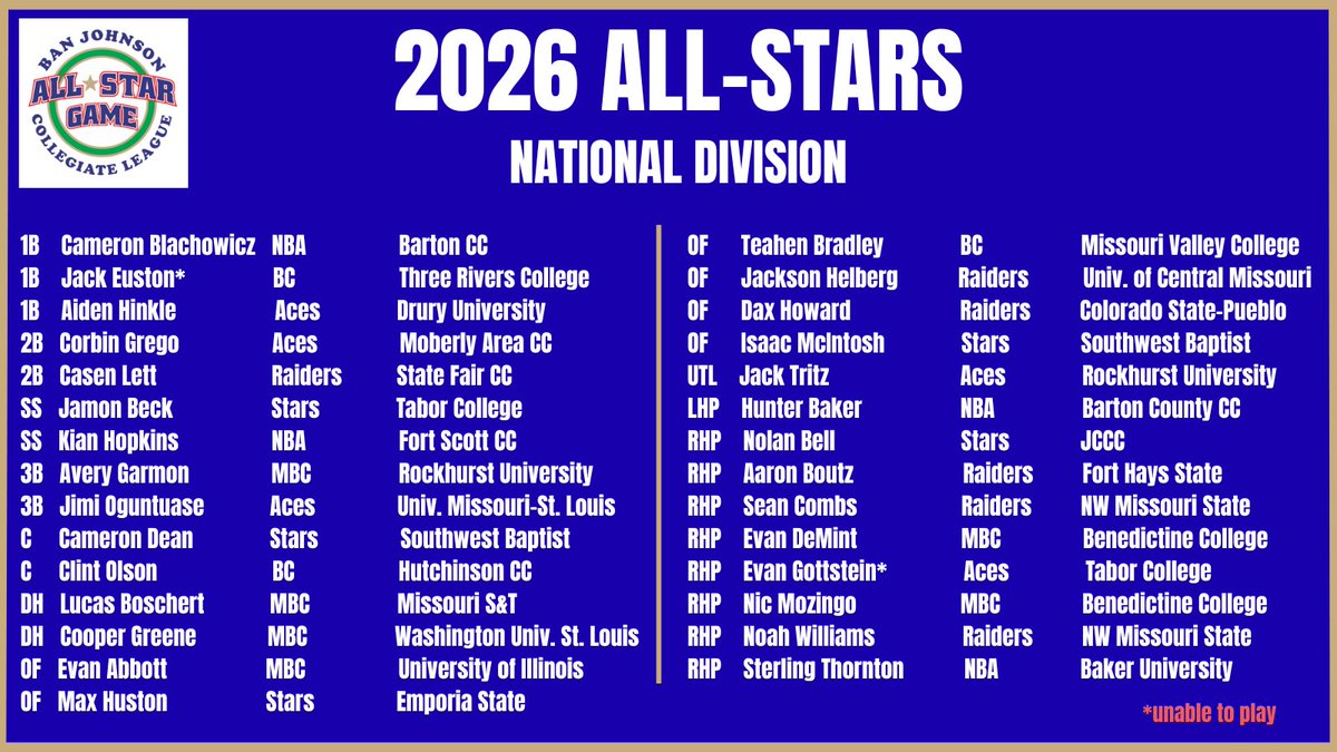 BanJohnsonBSB's tweet photo. Congratulations to our All-Stars!

They will compete in the annual #BJCL All-Star Game hosted by the Royals at Kauffman Stadium on Monday, July 27 at 7 p.m. Free admission and parking. https://t.co/WPjEEUTaRV
