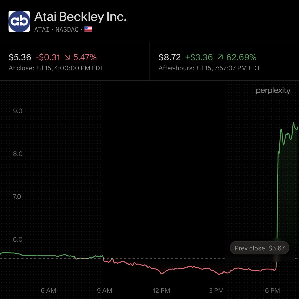 wallstengine's tweet photo. Eli Lilly $LLY is reportedly in talks to acquire psychedelic drugmaker AtaiBeckley $ATAI, per Bloomberg.
A deal could be announced as soon as this week.
AtaiBeckley has a market value of about $2B, and Lilly is reportedly negotiating at a premium.
The key asset is BPL-003, a fast-acting nasal spray for treatment-resistant depression that has FDA Breakthrough Therapy designation.
Bloomberg Intelligence estimates the psychedelic treatment market could reach $7B in sales by 2032.