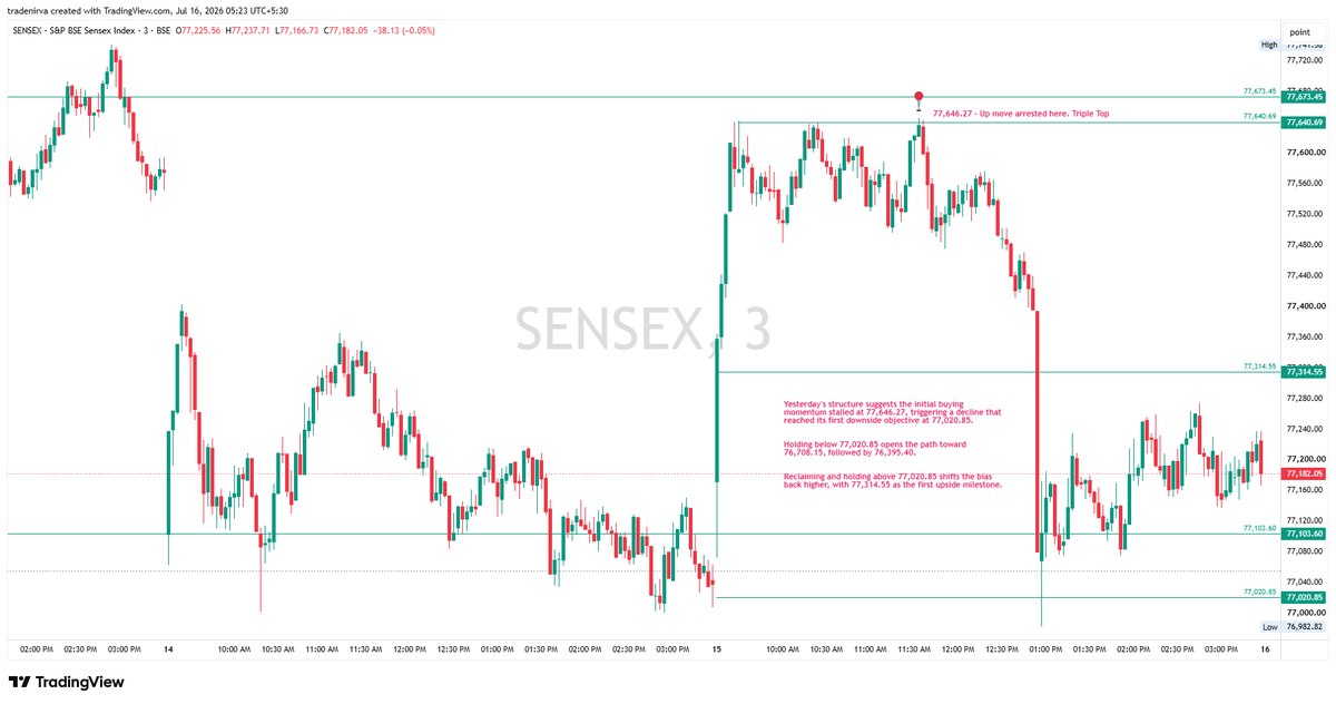 TradeNirva's tweet photo. Sensex Expiry | 16-Jul-26 | 77,000 or 77,500 - The market decides here
77,020.85 - 77,314.55
#SENSEX #FnO #OptionsTrading https://t.co/pqigQhYA62