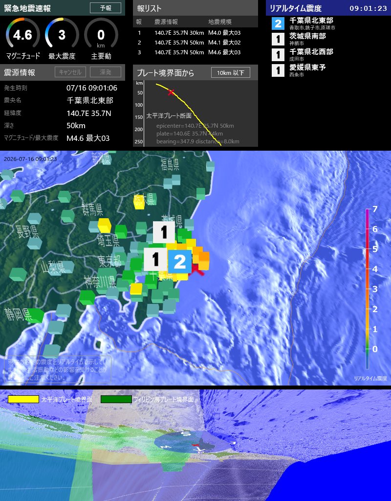 EqAlarm's tweet photo. [緊急地震速報] 09:01:18現在
第3報 予報
発生時刻: 09:01:06
震央情報: 千葉県北東部
震源情報: 140.7E 35.7N 50km
地震規模: M4.6 最大震度: 03
太平洋プレート境界面から 10km 以下 https://t.co/kqkWw14kC8