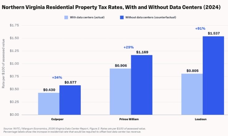 TaxEveryone's tweet photo. “the communities powering AI should share in its success”

They do though, counties in Virginia were able to cut their property tax rates because of how much local tax revenue data centers brought in https://t.co/nniPHSqCpG