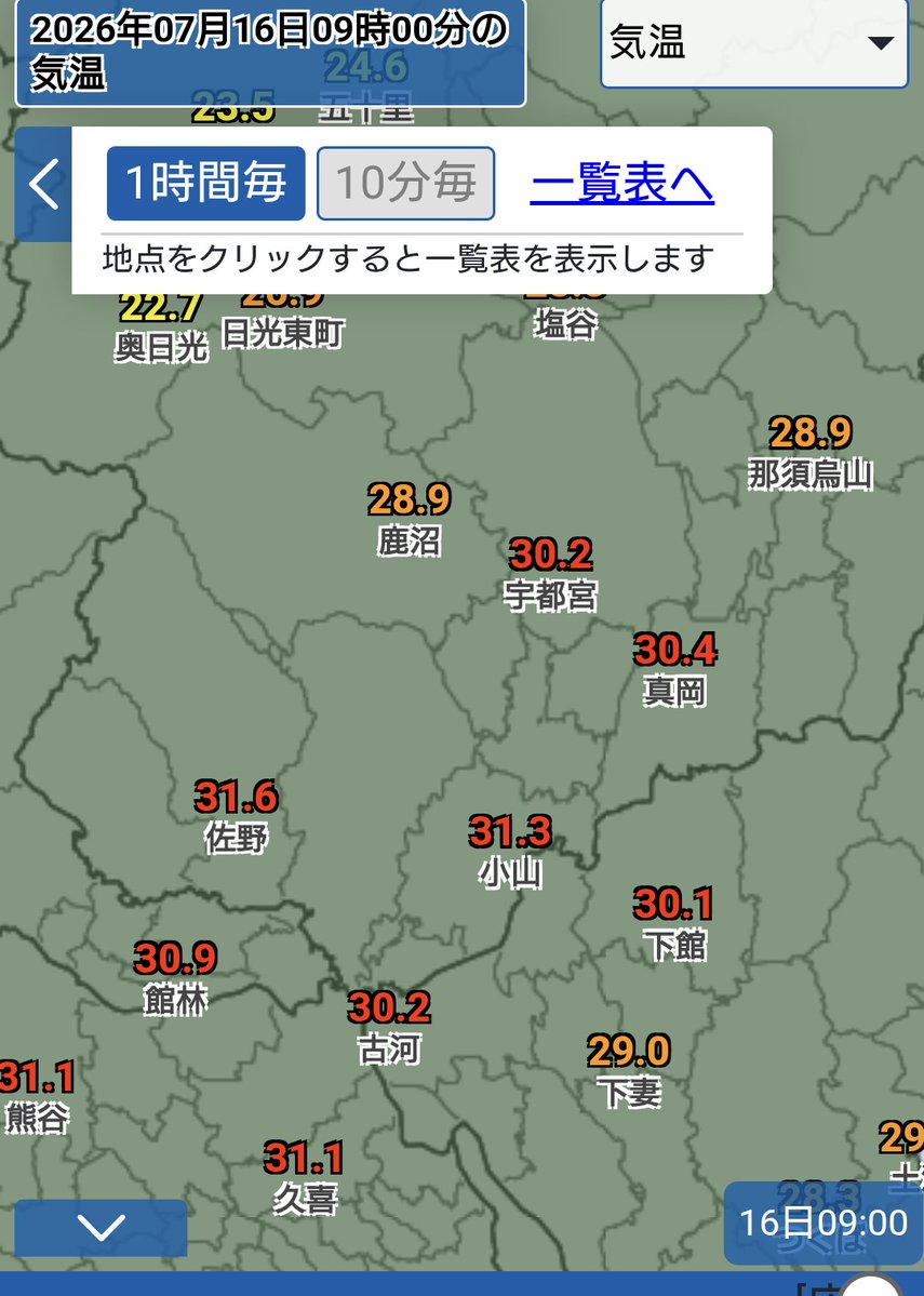 iijimamakoto485's tweet photo. #栃木 県内
#熱中症警戒アラート 発表中
午前9時
佐野、小山、真岡、宇都宮
すでに30℃超

細かく調べる必要もなかった💦💦💦
ご用心を🙇 https://t.co/AUAnOUntuv