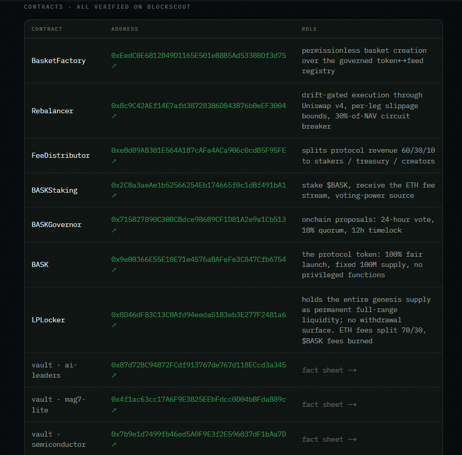 Basket_Protocol's tweet photo. $BASK is deflationary by design: the liquidity is 100% permanently locked, and every trade charges a 3% fee whose entire BASK side is burned to a dead address, permanently shrinking the circulating float beneath the fixed 100M supply.

Live Contracts.

6 contracts live on Robinhood Chain, all verified:

Factory → creates baskets
Rebalancer → drift-gated Uniswap v4 execution
FeeDistributor → 60/30/10 split
Staking → ETH fee stream
Governor → onchain votes
LP Locker → holds the entier gen supply
$BASK → fixed supply, zero admin keys