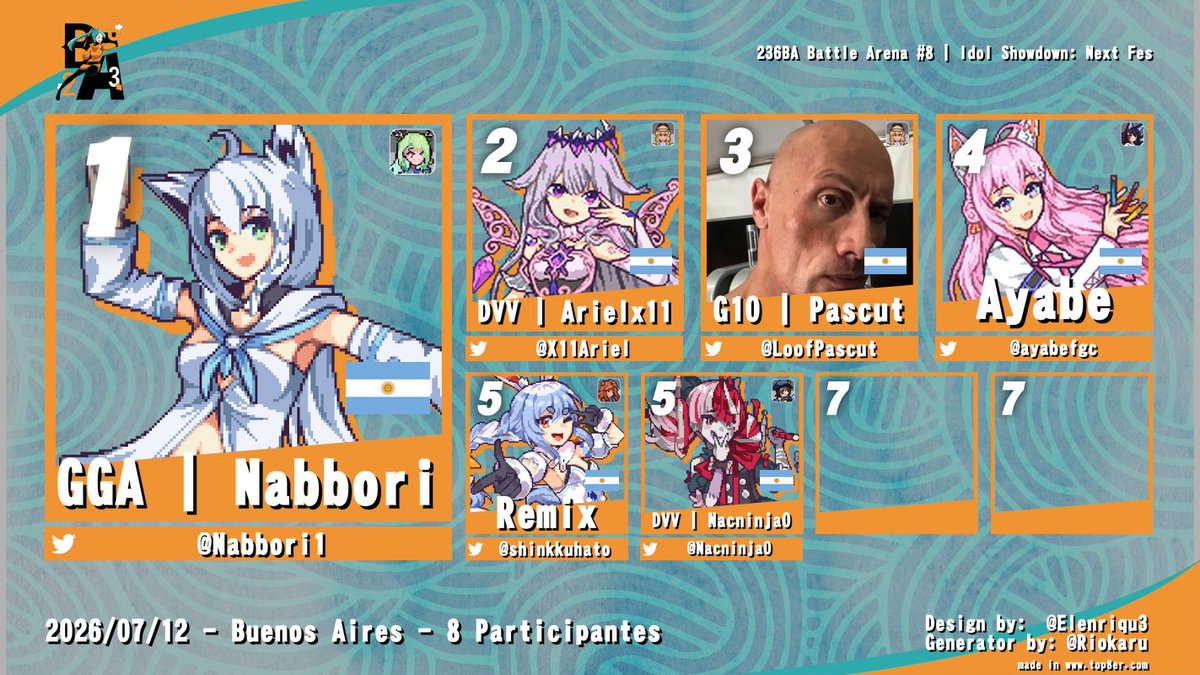 236BAfgc's tweet photo. Idol Showdown
🥇 @Nabbori1 
🥈 @X11Ariel 
🥉 @LoofPascut 
  4°  @ayabefgc 
  5°  @shinkkuhato / @NacninjaO 

VoD en YT: https://t.co/D7RRmUiL29 https://t.co/sY6FbjJDZz