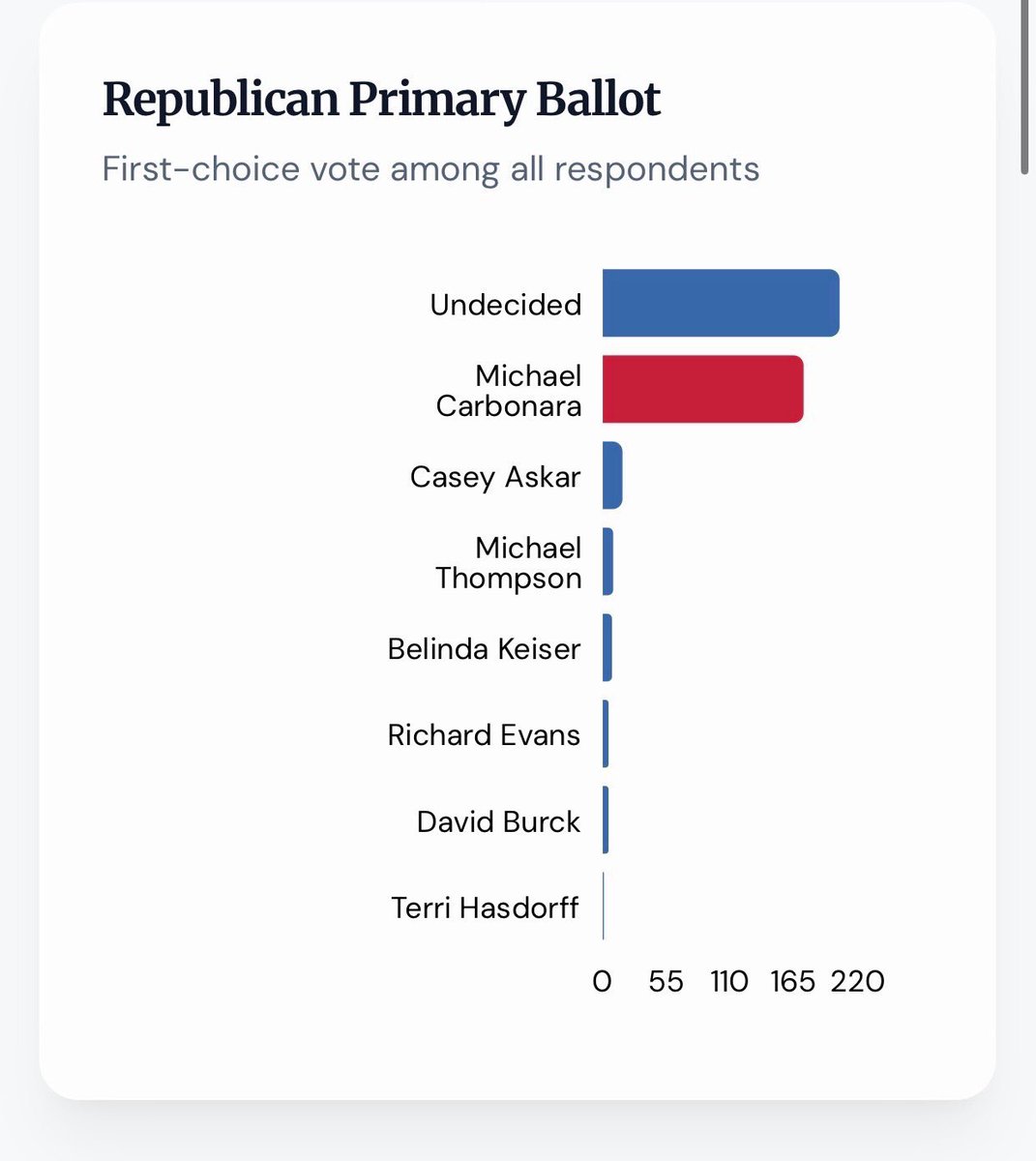 GuntherEagleman's tweet photo. 🚨 FL-22 REPUBLICAN PRIMARY HEATING UP!

New poll shows Michael Carbonara surging with strong first-choice support, leading the pack while many voters are still undecided.

This is our shot to flip the district and send a real America First fighter to Congress.

No more RINOs. We need bold leaders who back Trump 100%.

Get behind Carbonara, spread the word, and vote in the August primary!

Let’s take FL-22 RED.