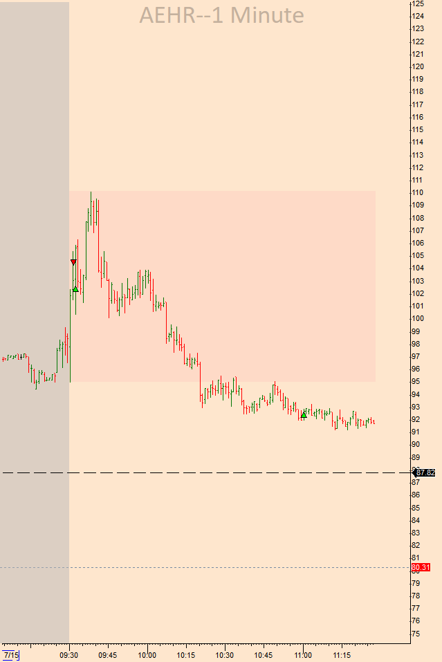 SteampunkTrader's tweet photo. $AEHR, $TSLA (messed it up), $GOOGL https://t.co/ivmSEzPit7