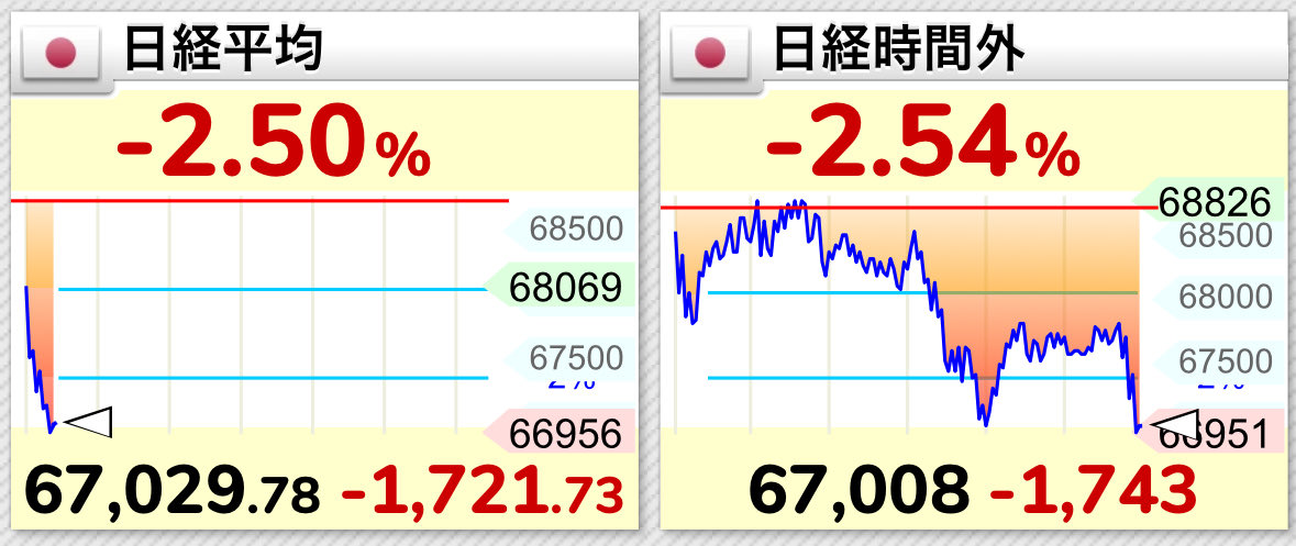 norimagafx's tweet photo. 日経平均一時1700円安
韓国KOSPI −5%超安 https://t.co/0zwggQIfjN
