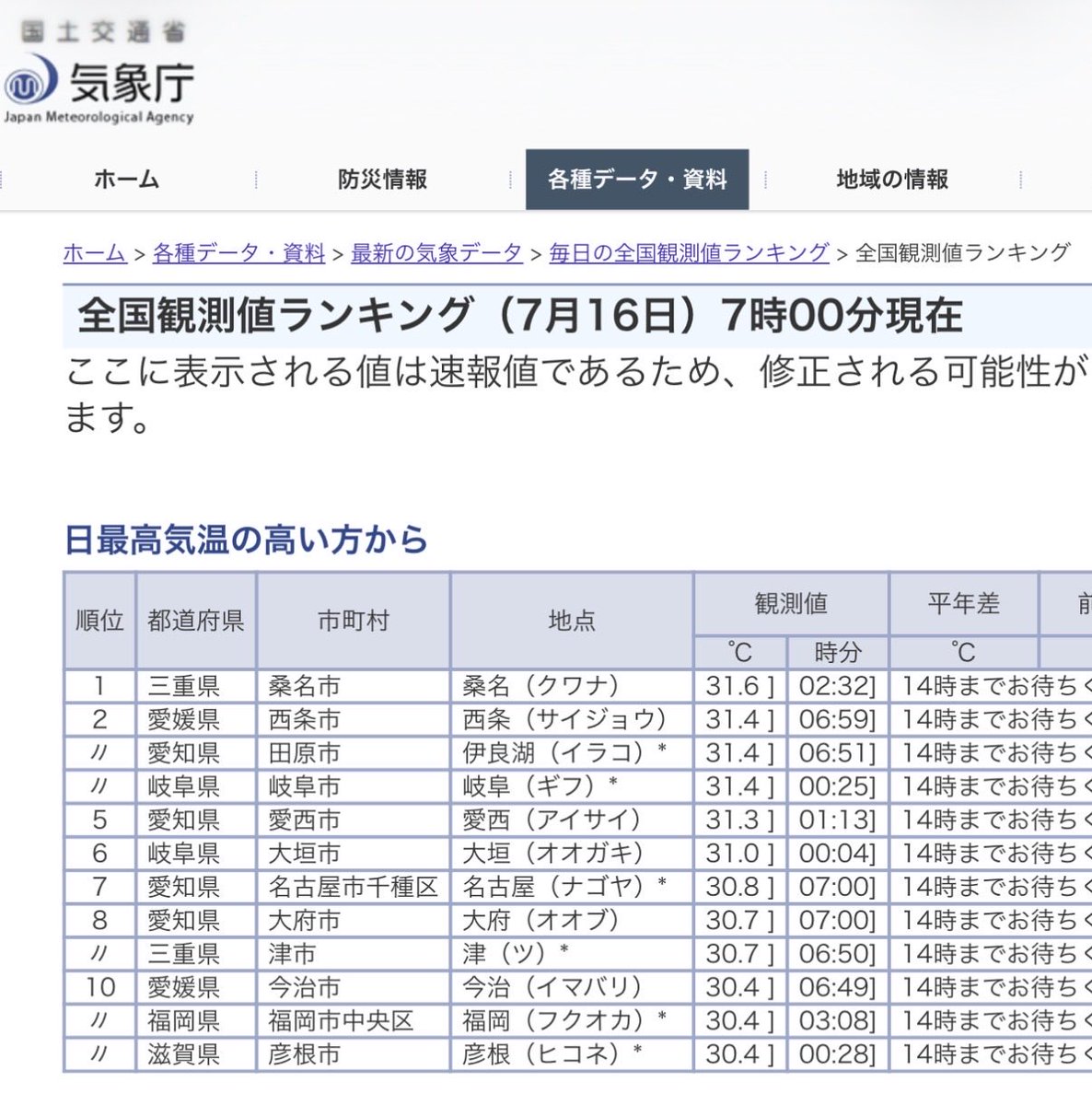 emo4815's tweet photo. 朝7:00の時点で、桑名市すでに全国１位🥵💦となってます⚠️こんな時は『くわなかき氷街道2026』9/30まで開催されてます🍧↓
https://t.co/l4OrvEFBDt
あと2日で夏休み。こどもの痛ましい交通事故のニュースがありました。水難事故、熱中症等もどうか気をつけ無事故の休暇として頂きたい❗️ https://t.co/6HEt0gOPTj