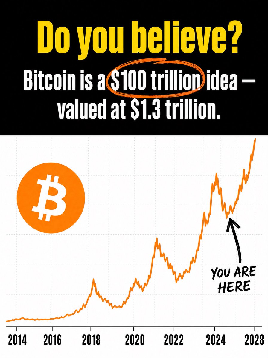 mrnasdog's tweet photo. Bitcoin is a $100 trillion idea, valued at $1.3 trillion.

Today it's 0.13% of the world's assets.

To reach $1M/coin it needs just 1.6% of global assets. $10M/coin needs 8%.

The whole world is asleep on this. Do you believe? https://t.co/BRvVkJNB66