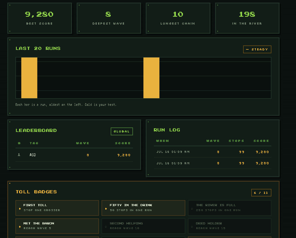 gotrollr's tweet photo. Every run is written down. Best score, deepest wave, longest chain, last 60 runs, 11 toll badges.

Stored in your browser. No account, no email, no wallet — because there's nothing to log into.

Give yourself three letters and you're on the board.

https://t.co/3esRzypna3 https://t.co/AspLHuUFNR