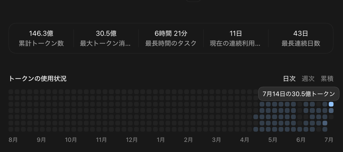 hica_ruu's tweet photo. 思ったよりCodexでトークン使ってた
環境破壊団体って名乗ろうかな https://t.co/S24PTqGBCY