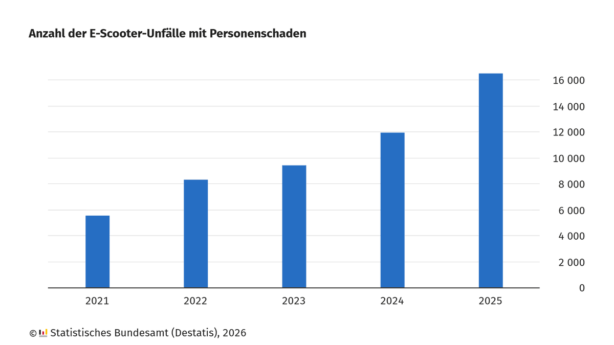 Statistisches Bundesamt tweet media