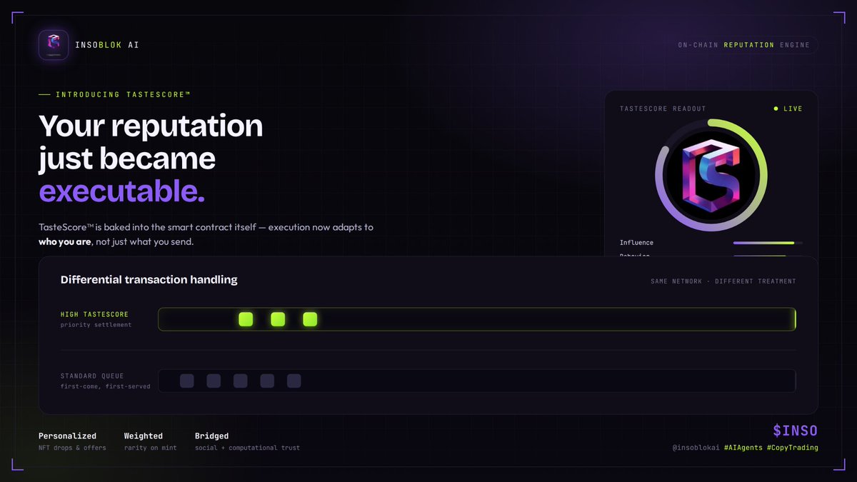 Wesgard_OG's tweet photo. Imagine if your reputation actually followed you on-chain, not just your wallet address, but you.

That's what @insoblokai is doing with something called TasteScore™.

Let's explain ⬇️⬇️⬇️

🔹 The better your on-chain reputation, the faster your transactions settle. No more waiting in line behind bots and randoms.

🔹 NFT drops and rewards start feeling personal, offers shift based on who you actually are, not just who's fastest to click.

🔹 Mint something new? Your rarity and scarcity can improve based on your own track record and influence.

In short, your credibility isn't just a vibe anymore, it's baked directly into the smart contract logic.

Social trust, made programmable with $INSO