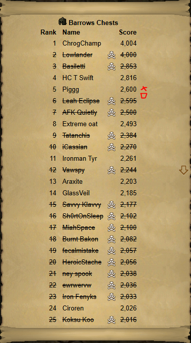 OneLilPig's tweet photo. Went back and got 2,600 KC for the extra rank thanks to my OCD lmao. Rank 5 HCIM Barrows. I'm outta there! https://t.co/6z33NKehs0