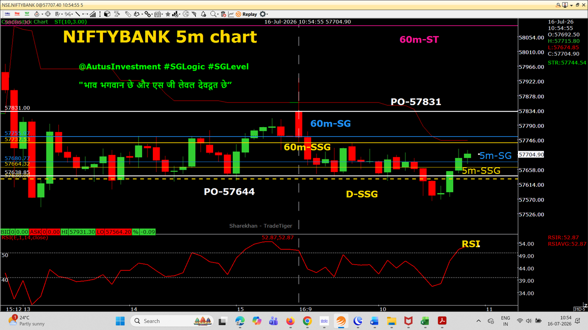 AutusInvestment's tweet photo. Update #SGLEVELs
#Nifty #Sensex #NiftyMidSelect PA above PO
and
#Niftybank PA below PO
#intraday 5m chart with SSG/ #SGLEVEL
📌📌 No Copy Paste please 📌📌
#Priceaction
#Nifty #Sensex #NiftyMidSelect #TradingDiscipline
#SGLogic #SGLEVEL #AutusInvestment #INTRADAY #Banknifty #Markets #OptionsTrading #Giftnifty #Research #investments
@SGLEVELS @AutusInvest #Niftyfinservice