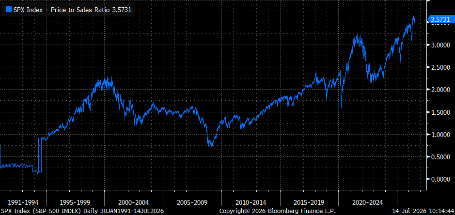 Barchart's tweet photo. S&amp;P 500 Price to Sales ratio is now at its highest level in history 🚨 🚨 https://t.co/3hVRBq46RO