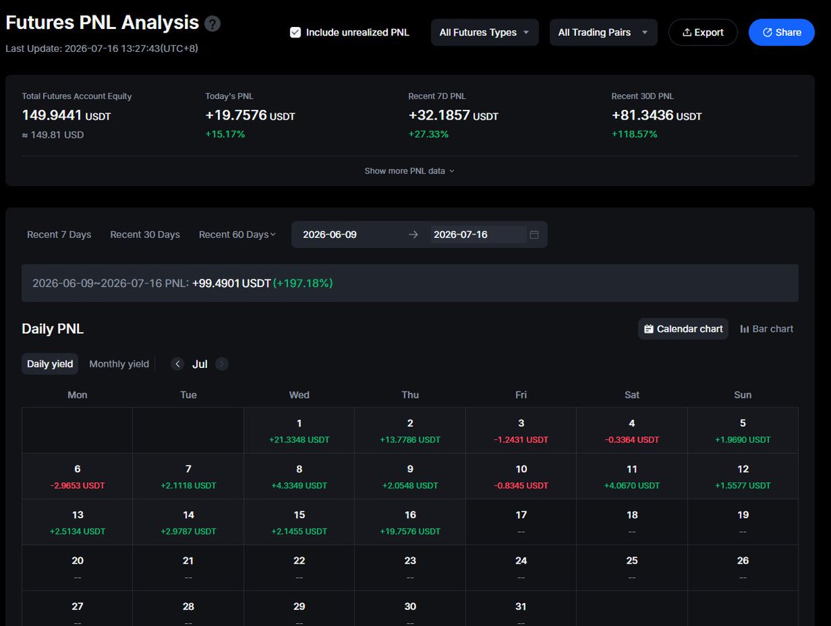 DubbuleQ's tweet photo. 38days -> 197.18%

All altcoin 
only Short

my bot is real bro

🤖

#pumpfader #profits #trading #bitcoin