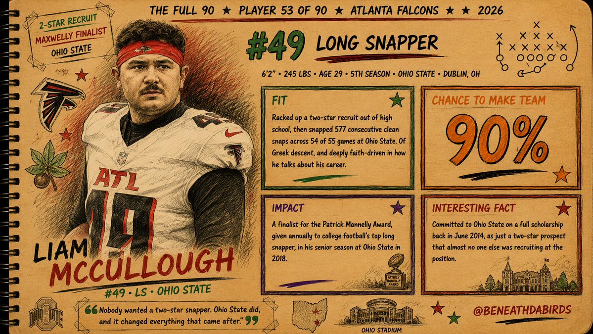 BeneathDaBirds's tweet photo. #53: @LiamMcCullough2, LS, #OhioState.

Cut by the #Raiders, cut again by the #Steelers, before finally sticking in @AtlantaFalcons  in 2022. 

Appeared in all 34 games his first two seasons, then signed a 4-year, $5.78M extension in March 2025. 90%.
#DirtyBirds #RiseUp #Falcons https://t.co/jDJLnAvLsq