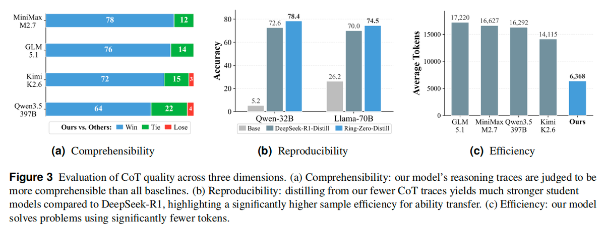 Chinazhidx's tweet photo. #AntGroup introduces Ring-Zero,scaling Zero RL to 1T params
A stable RL pipeline for trillion-parameter models with mixed-precision control+context parallelism
Ring-2.5-1T-Zero hits 84.2% on AIME 2026 after the first RL stage,outperforming GLM-5.1/Kimi-K2.6 in reasoning quality https://t.co/8EXrP3SRwt