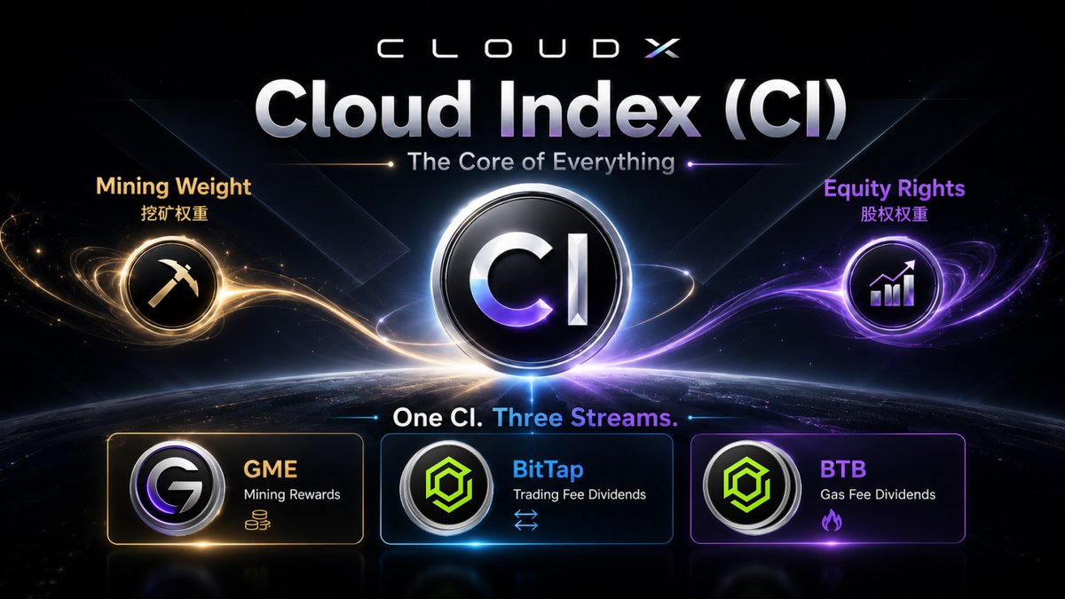 CloudX_Global's tweet photo. Cloud Index (CI) is the structural core of the entire network.

Every participant's CI is composed of two weights: 
Mining Weight + Equity Rights.

One feeds the other. They determine your position in the ecosystem.

→ GME Rewards
→ Trading Fee Dividends
→ Gas Fee Dividends https://t.co/pEWCkOwSdp