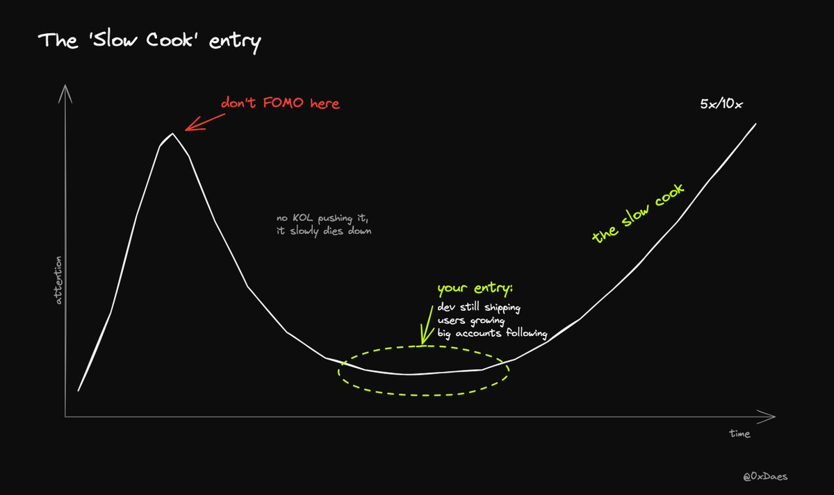 0xDaes's tweet photo. Are you sick of missing out on the next 100x runner because you weren't in the right group or you didn't have the right tools to snipe the next launch?

If you're not part of any cabal and don't have the insider tools and trackers, there's still a way to front run all of them, and I've been doing it quite consistently

For context I'm not active in a single Telegram group besides @ggdotxyz groups. I get everything scrolling on the gg feed and scrolling X, and when I find something good I turn it into an alpha call by tagging @ggmaxi_agent 

So here's here's the formula for finding 'Slow Cooks' onchain that eventually return 10x-100x bangers

1. Check new launches every day but don't top blast into new stuff you're not fully sure about. Get a small bag and come back to it when the hype dies down. 

You'll be able to evaluate if 
- the dev is still shipping (& not a larp)
- the product and community metrics improving (+ revenue)

If the answer is yes, you get an easy entry when no one is paying attention.

2. Don't just do surface level research: I've made that mistake and missed potential 100x-1000x plays. Try out the product (if live), read about the underlying protocol and mechanics. I also check for exisitng thesis posts on @ggdotxyz and on X.

3. Use an LLM for your DD: I use Claude Code with a skill I built that tries out the app/website, scans all the socials and mentions, and checks the GitHub to make sure it's not vaporware or vibe coded slop. Helps speed up research 10x if you know what you're doing.

4. Build your intuition for gems: As you try out more products and do more deep dives into crypto tech trees (Defi, x402, Onchain Preps, AI Agents etc), you start understanding the tech, which apps really click with users.

All of this helps you make calculated bets on which narratives will do well in the near future.

5. Lay off the new deploys and memescope: It's a bear market, unless you have some edge don't get shredded in this market. Focus on devs and projects that are still here after the noise has died down + make sure what they're building is novel + it falls into a hot narrative current or future.