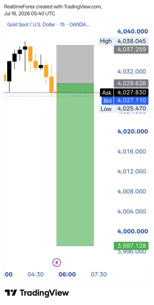 SMCTRADER786's tweet photo. #XAUUSD INSTANT-sell📈
ENTRY: 4028 limit 4033
🚫STOP: LOSES 4038
✅TP1: 4023
✅TP2: 4018
✅TP3: 4013
✅TP4: 4008 https://t.co/FvSlCzhaXR