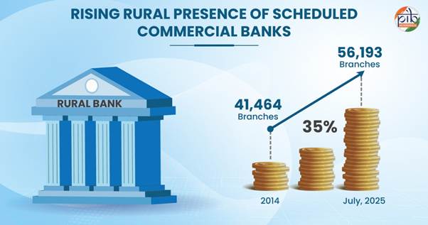 PIB_India's tweet photo. Strengthening Rural Credit for Inclusive Growth in India

India's rural credit ecosystem has expanded significantly over the years. It provides timely and affordable finance for agriculture, allied sectors, rural enterprises and households, supporting inclusive rural development. It meets short-term, medium-term and long-term credit requirements for both production and consumption. By supporting income generation, asset creation and household resilience, rural credit has become a key driver of rural development. It is delivered through a network of institutional sources, including Scheduled Commercial Banks, Regional Rural Banks, Cooperative Banks and the National Bank for Agriculture and Rural Development (NABARD), alongside non-institutional sources.

At the centre of this ecosystem is NABARD, the apex development financial institution for agriculture and rural development. It strengthens the rural credit architecture through refinance support, rural infrastructure financing, institutional development and supervision of Cooperative Banks and Regional Rural Banks. 

The growing reach of formal rural finance is reflected in NABARD's Rural Economic Conditions and Sentiments Survey (May 2026). About 77.2% of rural households reported higher consumption levels, reflecting rising purchasing power and sustained demand. Access to formal credit has also expanded significantly. Around 51% of households relying exclusively on formal sources and over 27% accessing both institutional and non-institutional channels.

Read here: https://t.co/PQuuQWzxoJ