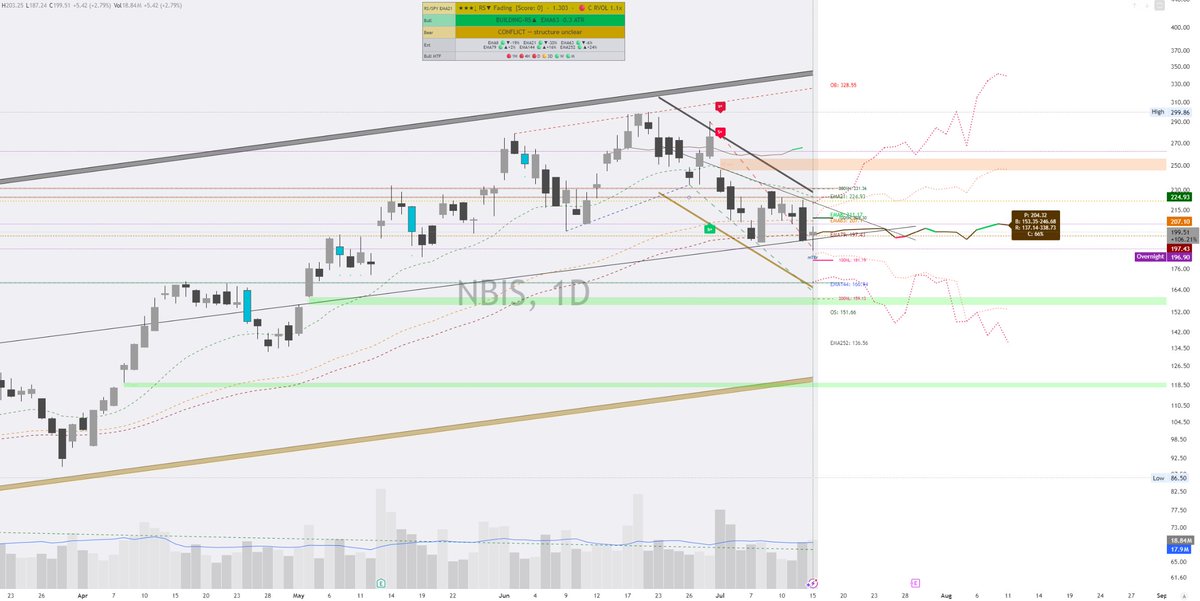 Options_Nirvana's tweet photo. $NBIS are you heading for 182 ? Any close over 207 will invalidate the bearish bias. https://t.co/wyqGNVJeKk