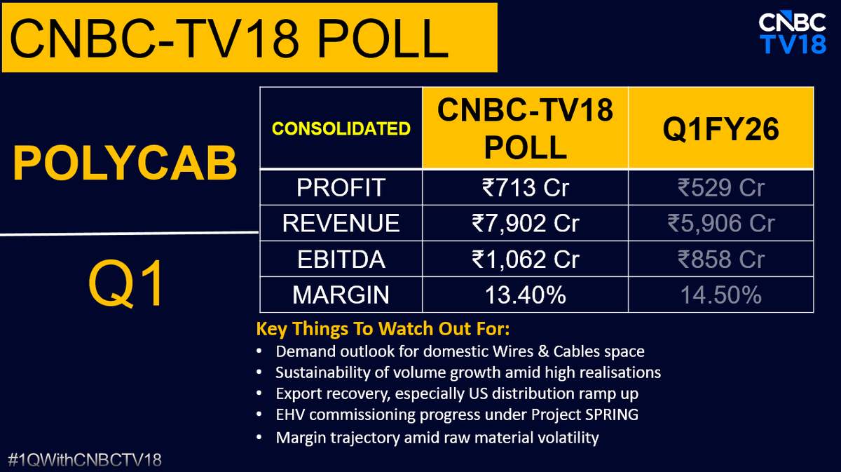 CNBCTV18Live's tweet photo. #1QWithCNBCTV18 | #Polycab to report its Q1 earnings today:

Key things to watch out for:

▶️Demand outlook for domestic Wires & Cables space

▶️Export recovery, especially US distribution ramp up

▶️Margin trajectory amid raw material volatility